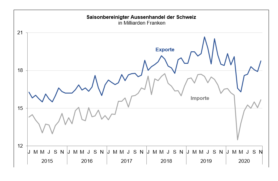 Grafik: Aussenhandel Schweiz