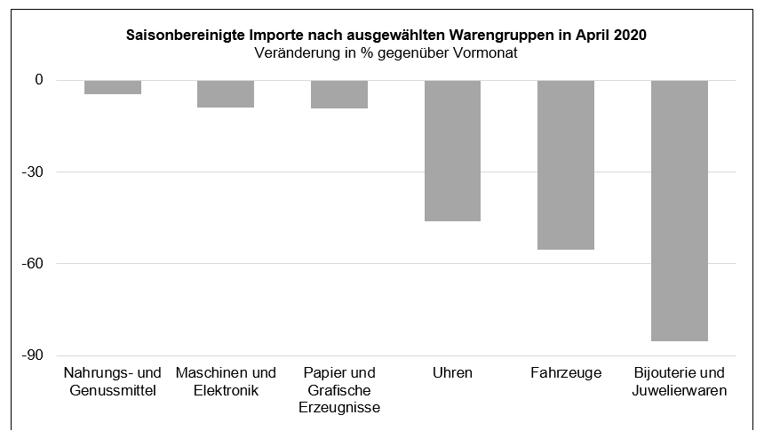 Grafik: Importe verschiedene Warengruppen (April 2020)