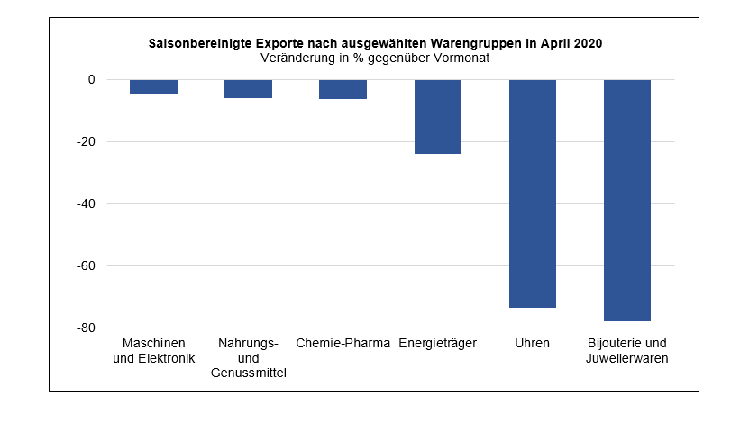 Grafik: Exporte nach Warengruppe (April 2020)