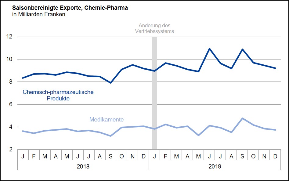 Saisonbereinigte Exporte, Chemie-Pharma