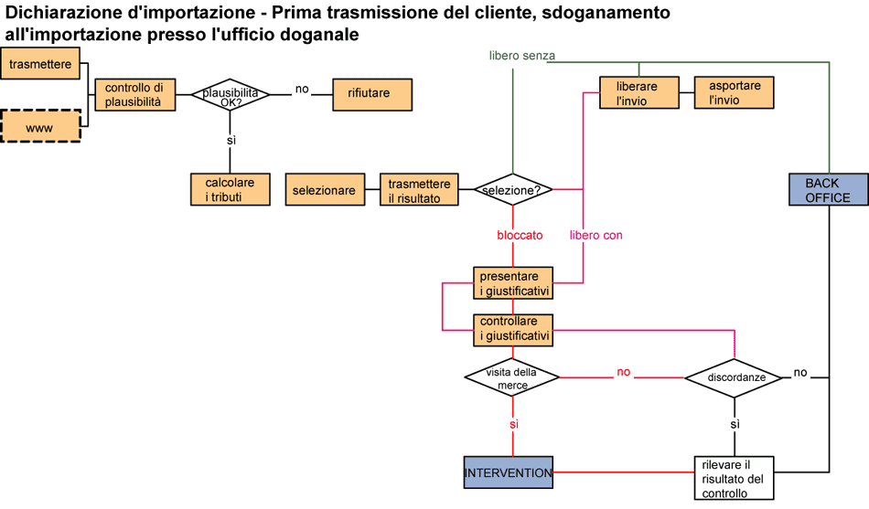 Einfuhrzollanmeldung - Erstübermittlung Kunde, Importveranlagung bei der Zollstelle.