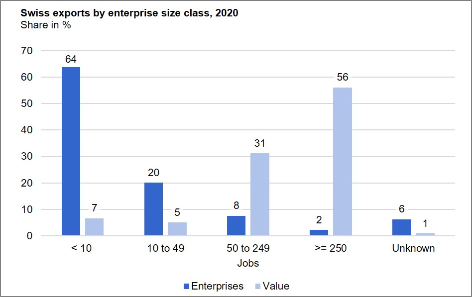 Swiss exports by enterprise size class, 2020