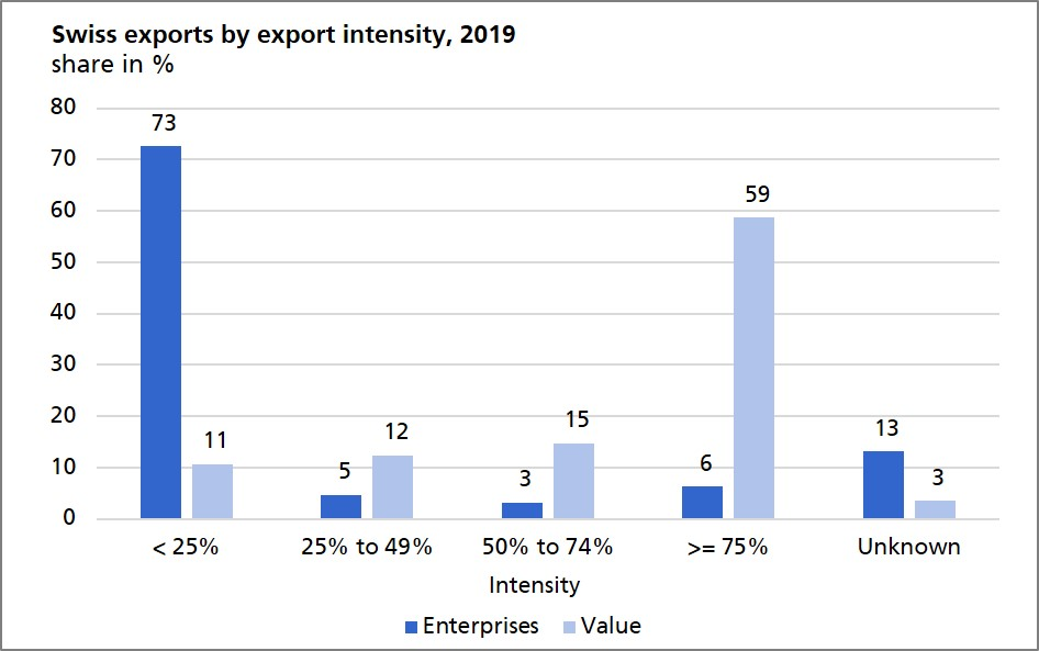 Swiss exports by exports intensity, 2019