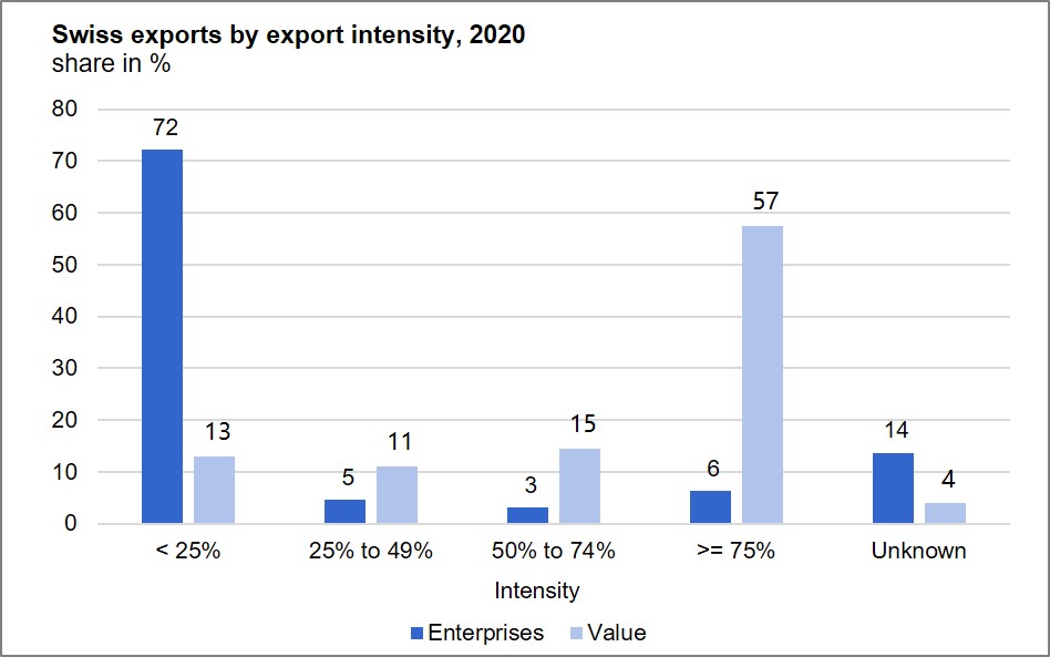 Swiss exports by exports intensity, 2010