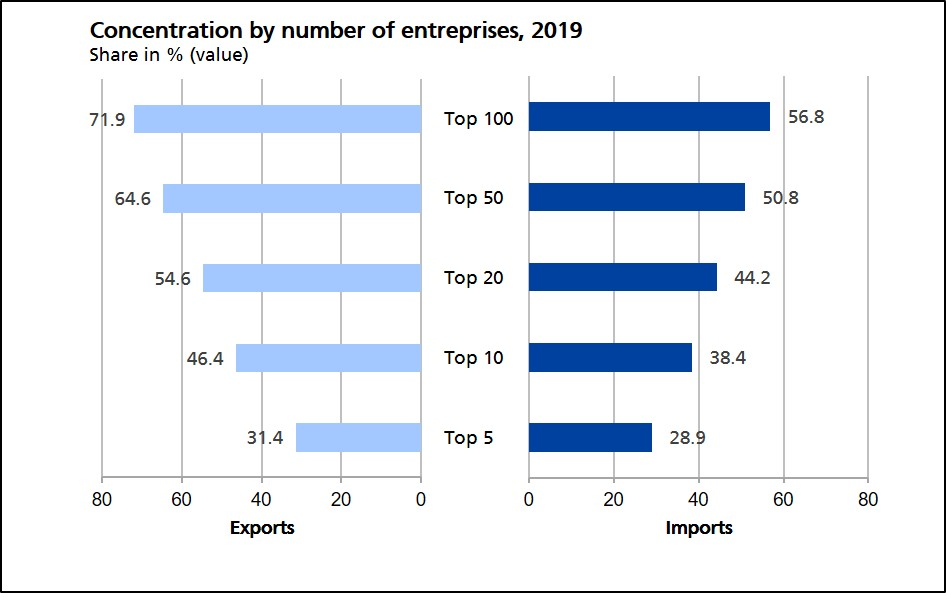 Concentration by number of enterprises, 2019