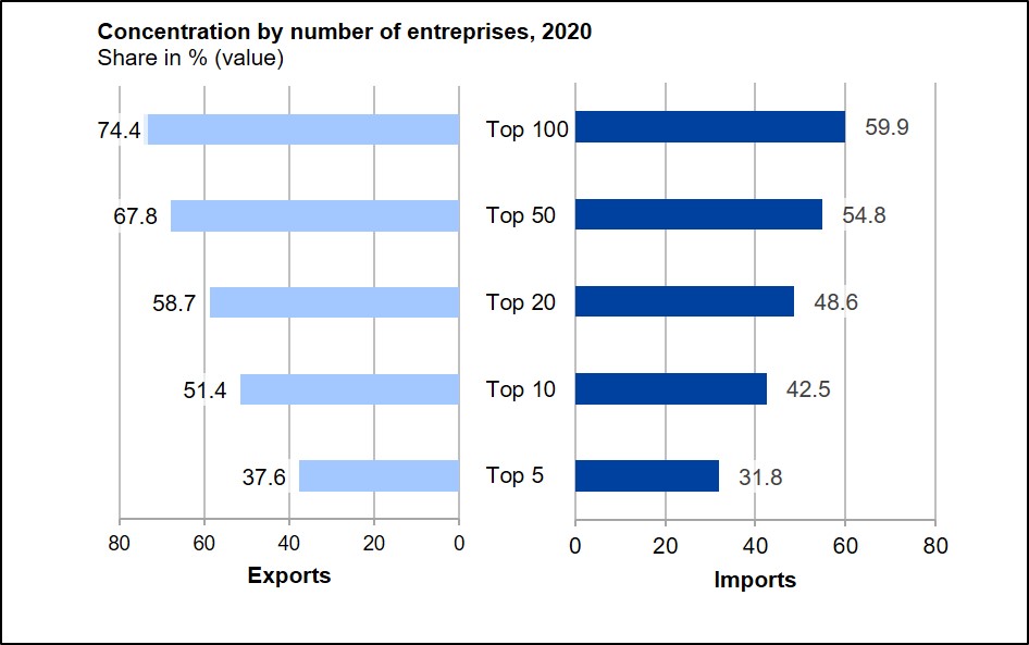 Concentration by number of enterprises, 2020