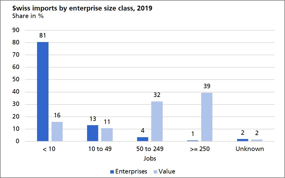 Swiss imports by enterprise size class, 2019