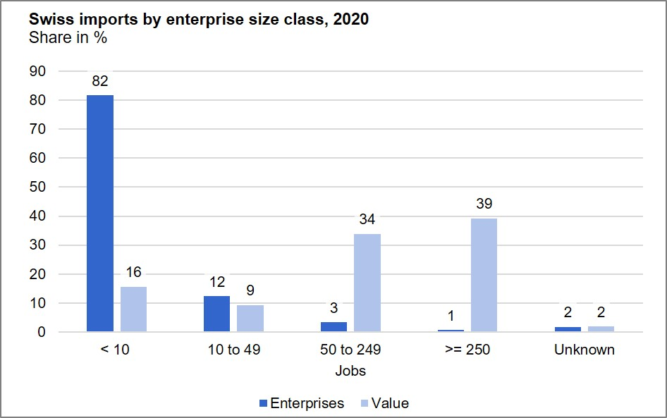 Swiss imports by enterprise size class, 2020