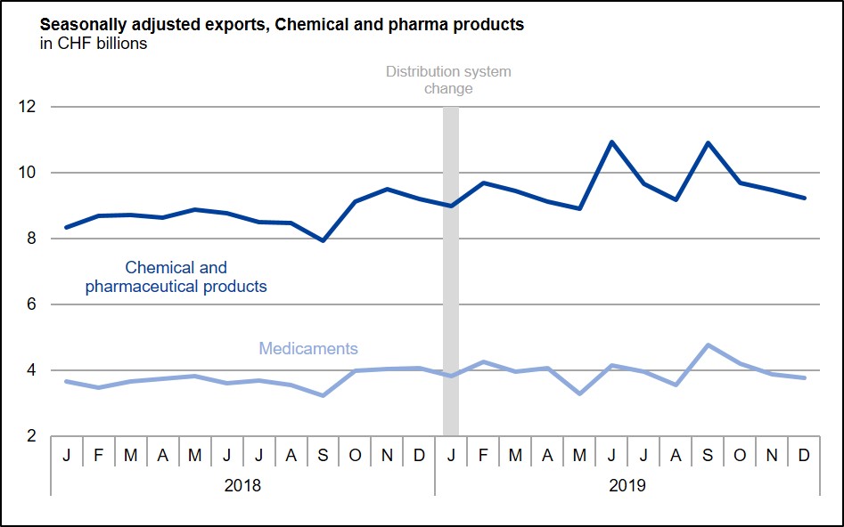 Seasonally adjusted exports, Chemical and pharma products