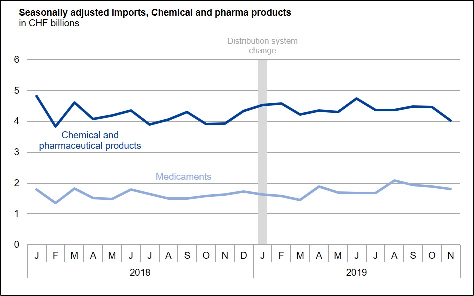 Seasonally adjusted imports, Chemical and pharma products