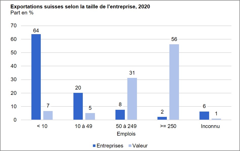 Exportations suisses selon la taille de l'entreprise, 2020