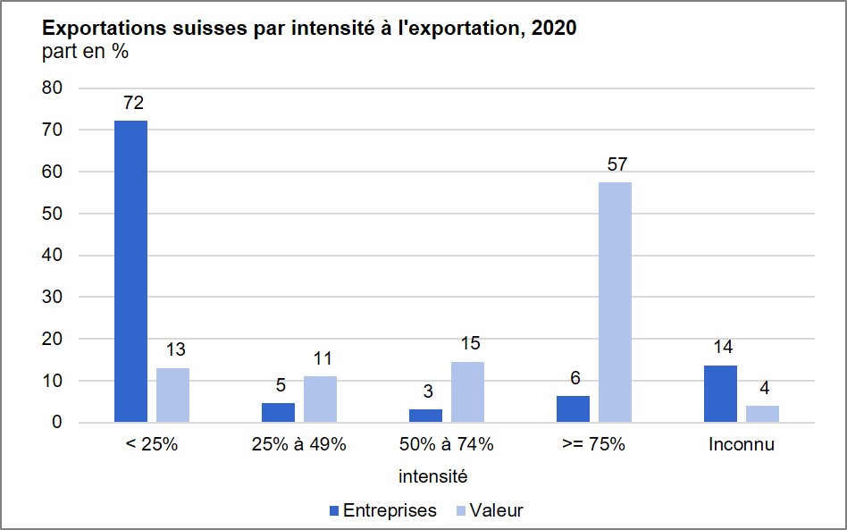 Exportations suisses par intensité à l'exportation, 2020