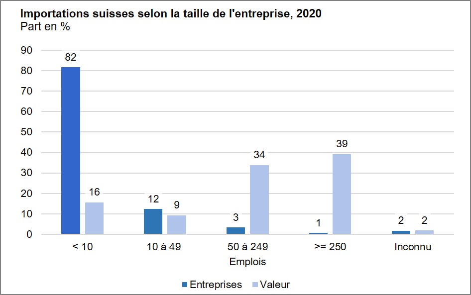 Importations suisses selon la taille de l'entreprise, 2020
