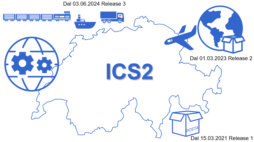 ICS2_Releases_1-3_Picture