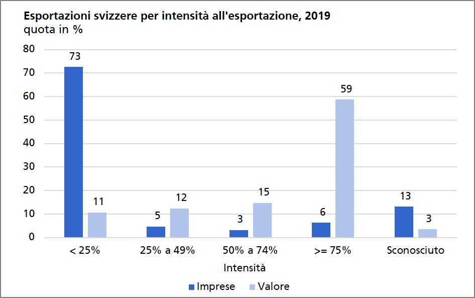 Esportazioni svizzeri per intensità all'esportazione, 2019