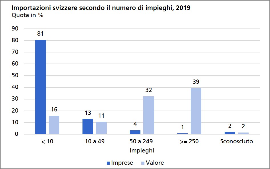 Importazioni svizzere secondo il numero di impieghi, 2018