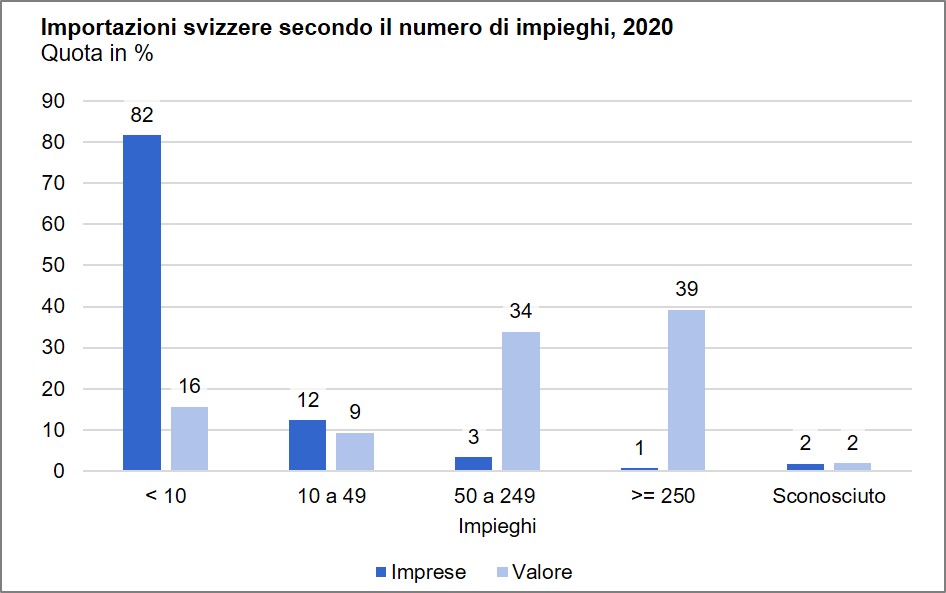 Importazioni svizzere secondo il numero di impieghi, 2020