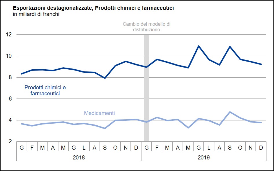 Esportazioni destagionalizzate, Prodotti chimici e farmaceutici